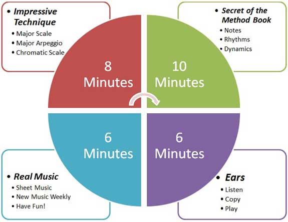 how-to-practice