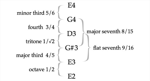 Intervals