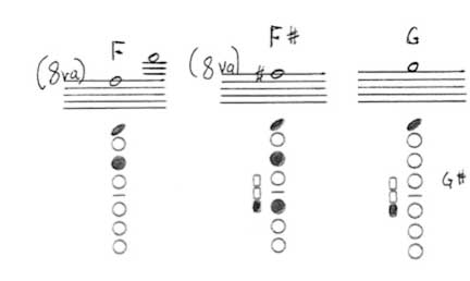 Saxophone Overtones Chart