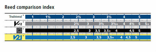 Tenor Sax Reeds Comparison Chart