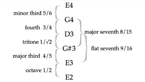 Intervals